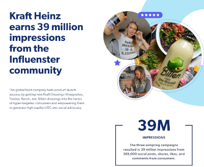 Kraft Heinz earns 39 million impressions from the Influenster community